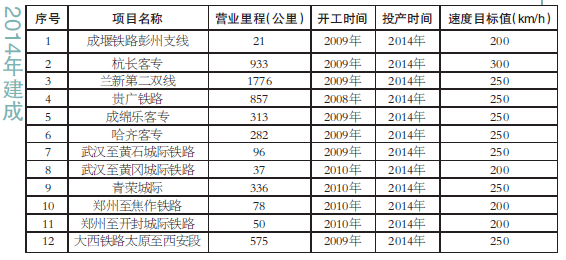 2014年中国规划开通高铁大全 2014年年初规划2014年开通的高铁统计 资料