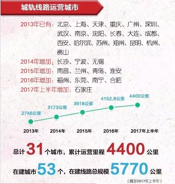 石家庄铁路技校关注地铁发展 中国城轨发展进程 石家庄铁路 第1张