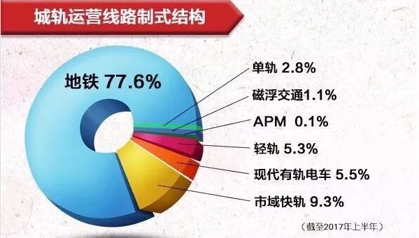 中国地铁发展 中国城轨发展进程 石家庄铁路 第3张