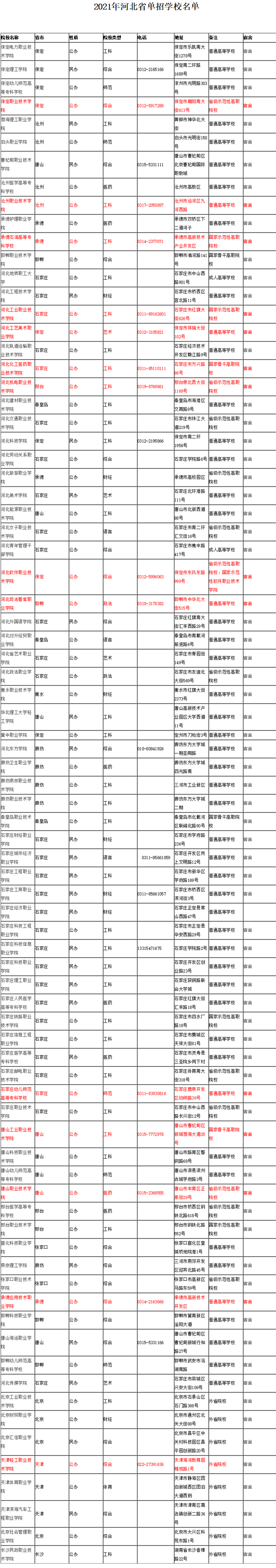 2021年河北省单招学校名单.png 2021年河北省单招院?；阕?学校图片