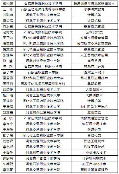 石家庄铁路学校升学班 2021石家庄铁路技校学生单招再创佳绩 铁路学校