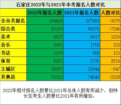 QQ截图20220415171408.jpg 石家庄2022年中考报名人数公布 教育资讯