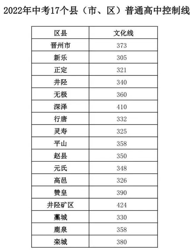 2022年石家庄周边17县高中录取分数线 2022年石家庄周边17县高中录取分数线 教育资讯