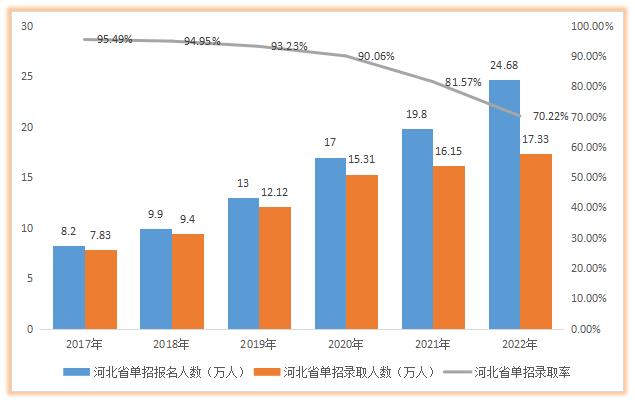 微信图片_20220902163107.jpg 河北省2017年-2022年单招人数及录取率变化 招生信息