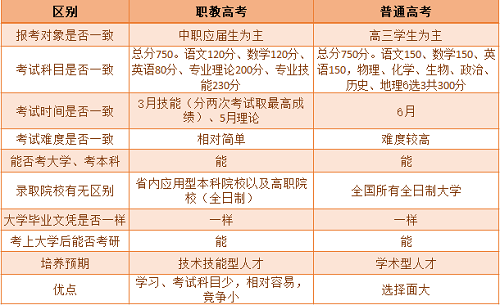 职业高考和普通高考的区别一文带你了解 职业高考和普通高考的区别一文带你了解 教育资讯