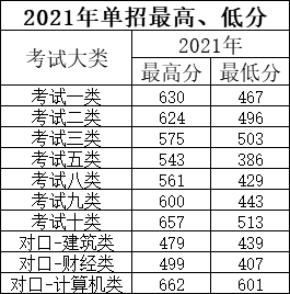 石家庄铁路职业技术学院2021年单招录取分数线 石家庄铁路职业技术学院2022年单招录取分数线 常见问题 第1张