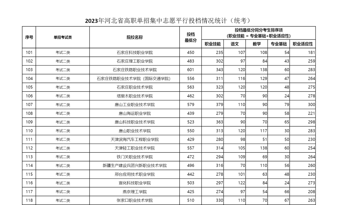 2023年河北省单招二类学校最低分数线公布 2023年河北省单招二类学校最低分数线公布 教育资讯 第4张
