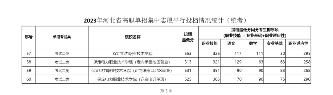 2023年河北省单招二类学校最低分数线公布 2023年河北省单招二类学校最低分数线公布 教育资讯 第1张