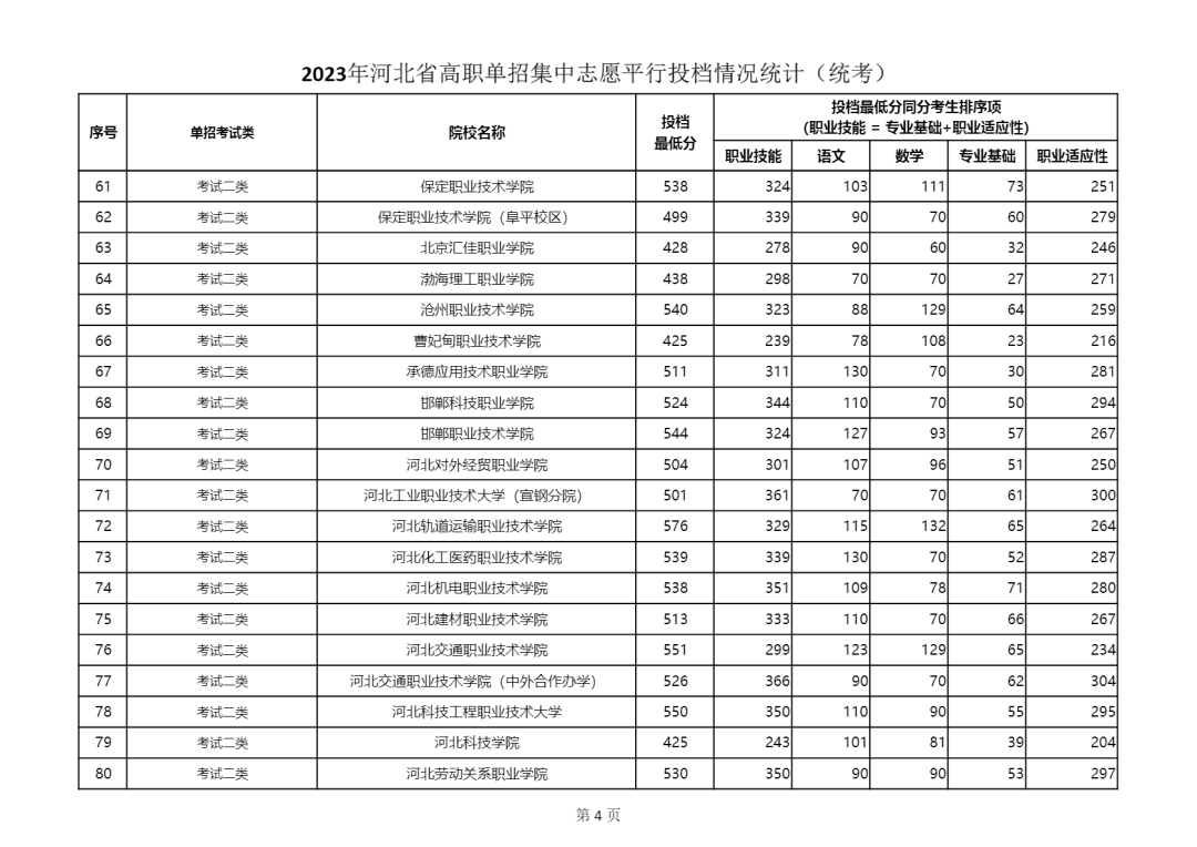 2023年河北省单招二类学校最低分数线公布 2023年河北省单招二类学校最低分数线公布 教育资讯 第2张