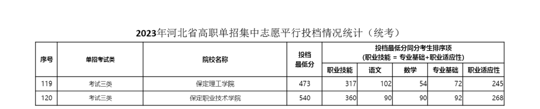 2023年河北省单招三类学校最低分数线公布 2023年河北省单招三类学校最低分数线公布 教育资讯 第1张