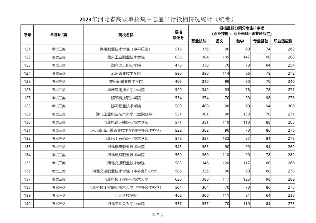 2023年河北省单招三类学校最低分数线公布 2023年河北省单招三类学校最低分数线公布 教育资讯 第2张