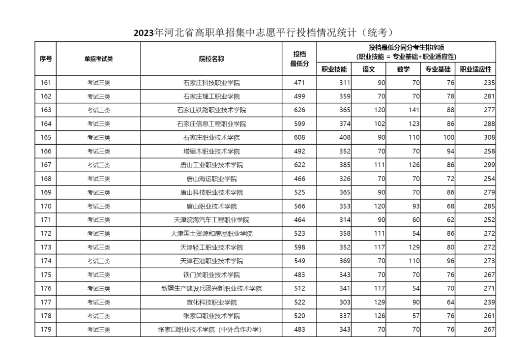2023年河北省单招三类学校最低分数线公布 2023年河北省单招三类学校最低分数线公布 教育资讯 第4张