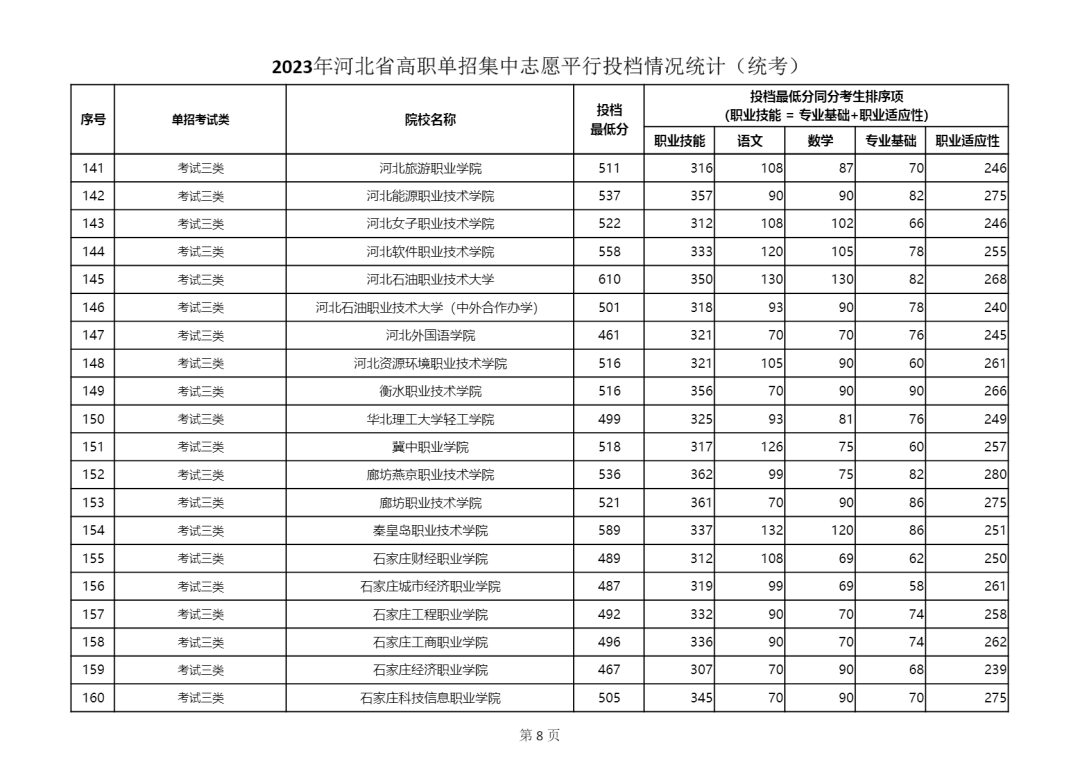 2023年河北省单招三类学校最低分数线公布 2023年河北省单招三类学校最低分数线公布 教育资讯 第3张