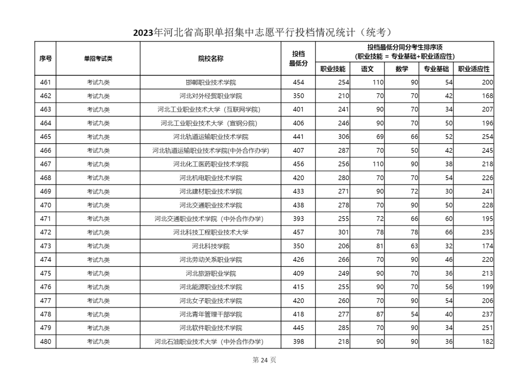 2023年河北省单招九类学校最低分数线公布 2023年河北省单招九类学校最低分数线公布 教育资讯 第2张