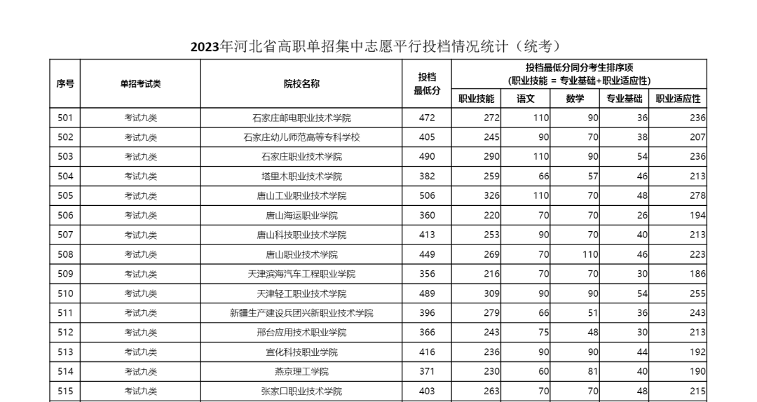 2023年河北省单招九类学校最低分数线公布 2023年河北省单招九类学校最低分数线公布 教育资讯 第4张