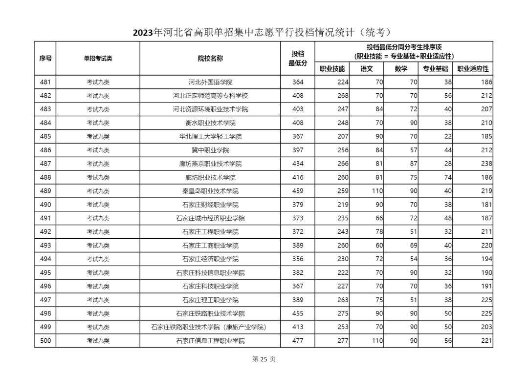 2023年河北省单招九类学校最低分数线公布 2023年河北省单招九类学校最低分数线公布 教育资讯 第3张