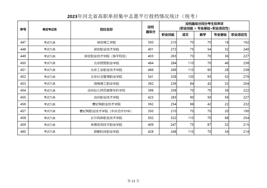 2023年河北省单招九类学校最低分数线公布 2023年河北省单招九类学校最低分数线公布 教育资讯 第1张