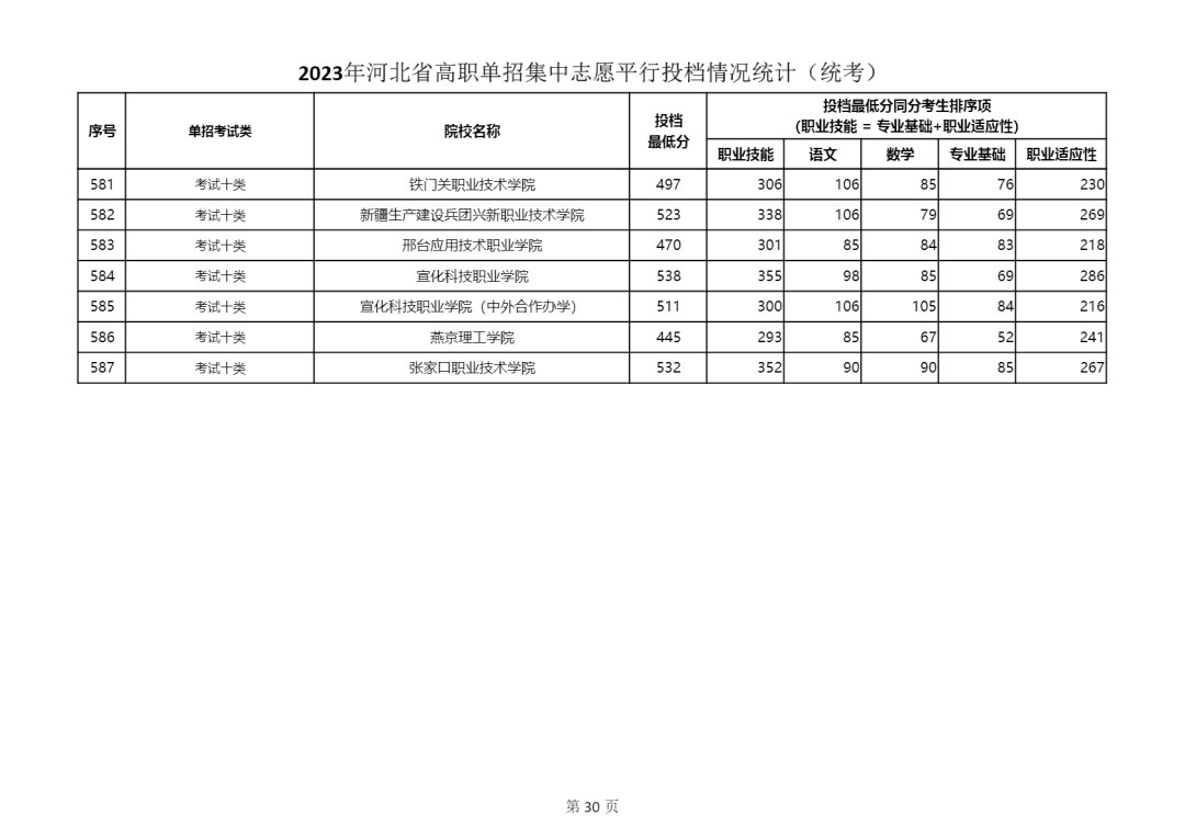 2023年河北省单招十类学校最低分数线公布 2023年河北省单招十类学校最低分数线公布 教育资讯 第5张