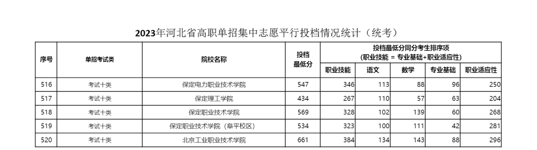  2023年河北省单招十类学校最低分数线公布 教育资讯 第1张