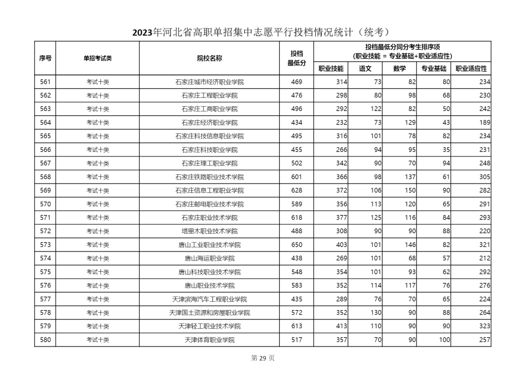 2023年河北省单招十类学校最低分数线公布 2023年河北省单招十类学校最低分数线公布 教育资讯 第4张