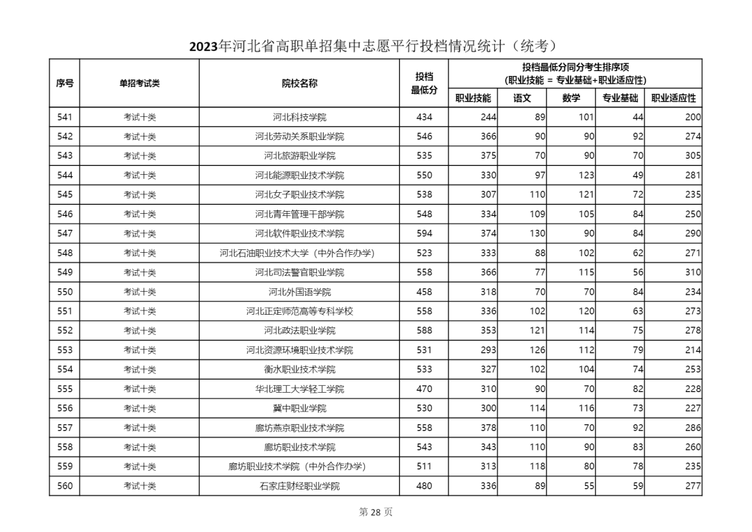 2023年河北省单招十类学校最低分数线公布 2023年河北省单招十类学校最低分数线公布 教育资讯 第3张
