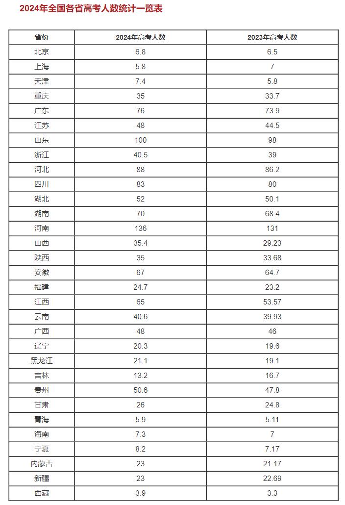 2024年全国各省高考人数汇总表 2024年全国各省高考人数汇总表（附本科上线率） 教育资讯 第1张