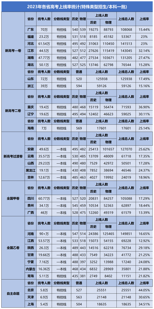2023年各省高考重点本科上线率统计表 2024年全国各省高考人数汇总表（附本科上线率） 教育资讯 第2张